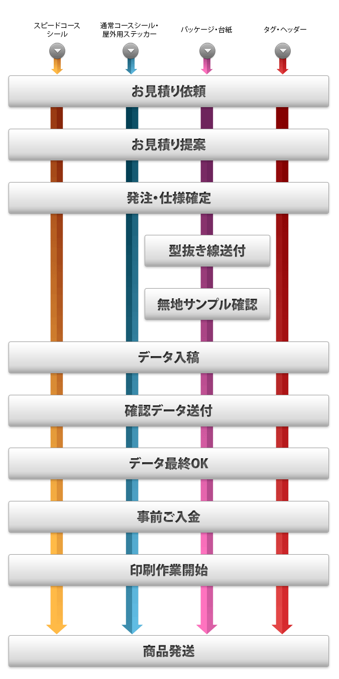 ご注文の流れの一覧